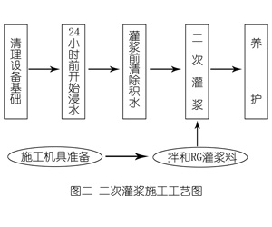 孟州灌浆料施工工艺—文字完整版